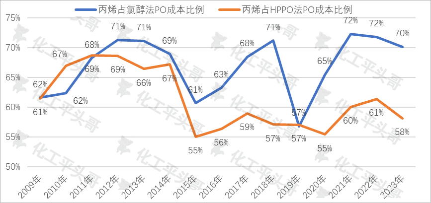 The impact of main raw materials on their costs under two production processes