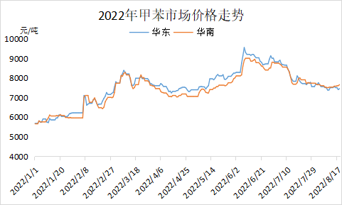 Toluene Price Trend