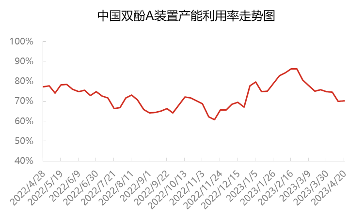 Trend Chart of Production Capacity Utilization of China's Bisphenol A Plant