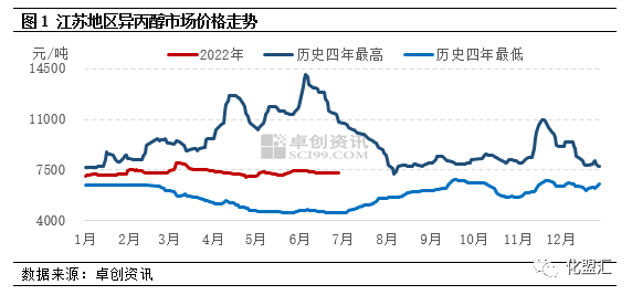 Trend of Isopropyl Alcohol in Jiangsu