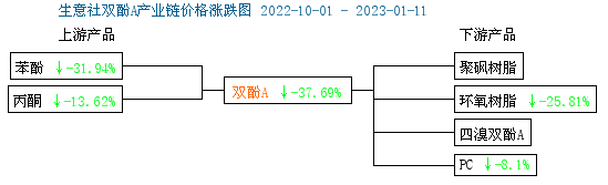 Upstream and downstream of bisphenol A industrial chain