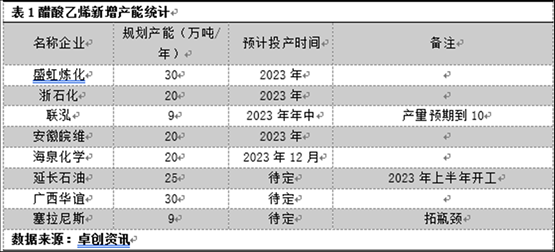 Vinyl acetate new production capacity