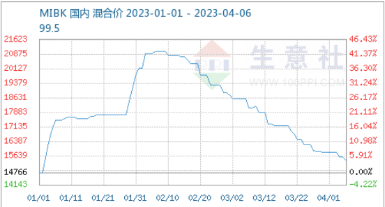 mibk price