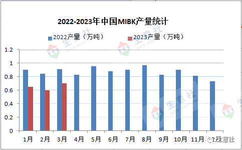 mibk yield